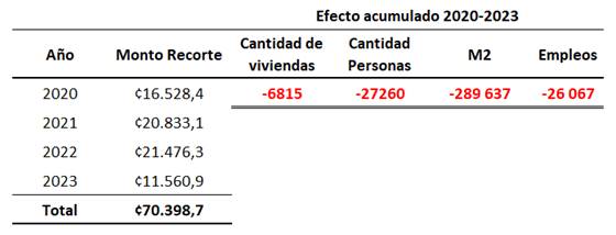 Cuadro con datos de cantidad de vivienda, metros cuadrados y empleos perdidos por los recortes en el presupuesto años 2020 al 2023.